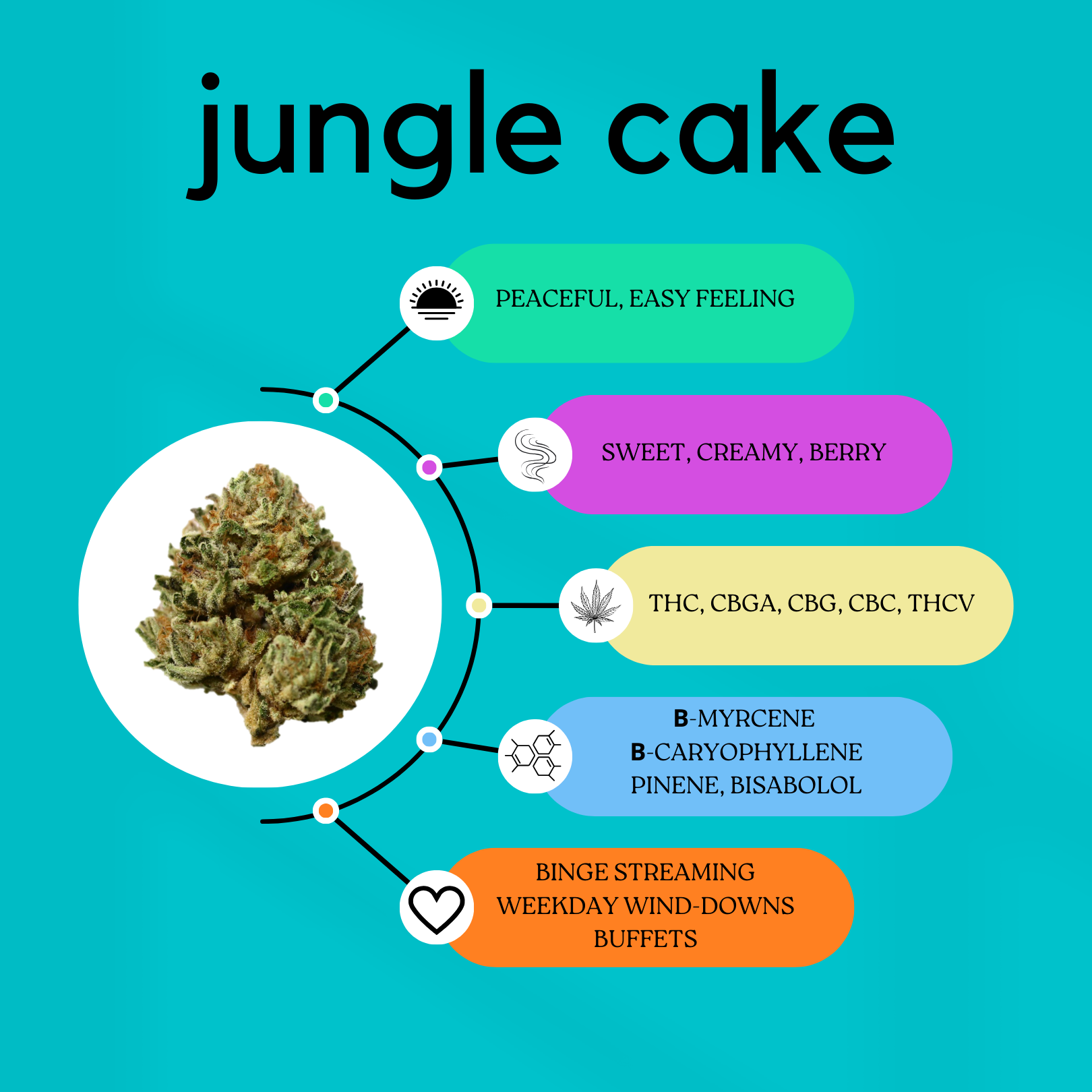 Strain Dating Profile for Jungle Cake: teal hybrid background, peaceful easy feeling, sweet creamy berry.